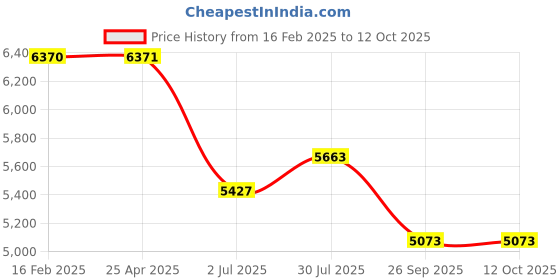 industrybuying.com rs pro RS PRO, Bottom Entry, Float Valve, 1/2in, 7845611 rs pro Price History Graph from 16 Feb 2025 to 12 Oct 2025