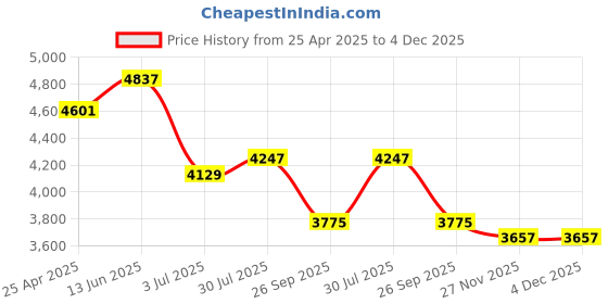 industrybuying.com rs pro RS PRO, Bottom Entry, Float Valve, 1/2in, 802086 rs pro Price History Graph from 25 Apr 2025 to 4 Dec 2025