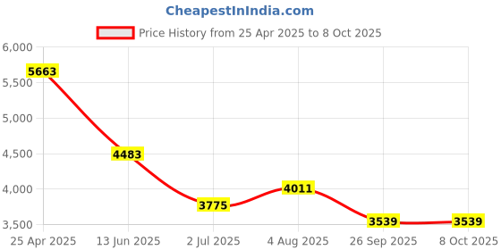 industrybuying.com rs pro RS PRO, Linear Guide Rail 12mm width 120mm Length, 1766674 rs pro Price History Graph from 25 Apr 2025 to 7 Oct 2025