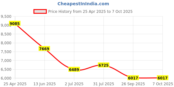 industrybuying.com rs pro RS PRO, Linear Guide Rail 12mm width 220mm Length, 1766675 rs pro Price History Graph from 25 Apr 2025 to 7 Oct 2025