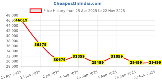 industrybuying.com rs pro RS PRO, Linear Guide Rail 15mm width 1000mm Length, 1766682 rs pro Price History Graph from 25 Apr 2025 to 21 Nov 2025