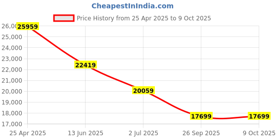 industrybuying.com rs pro RS PRO, Linear Guide Rail 15mm width 1000mm Length, 1766689 rs pro Price History Graph from 25 Apr 2025 to 8 Oct 2025