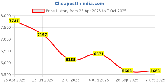 industrybuying.com rs pro RS PRO, Linear Guide Rail 15mm width 150mm Length, 1766677 rs pro Price History Graph from 25 Apr 2025 to 7 Oct 2025