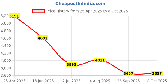 industrybuying.com rs pro RS PRO, Linear Guide Rail 15mm width 150mm Length, 1766684 rs pro Price History Graph from 25 Apr 2025 to 7 Oct 2025