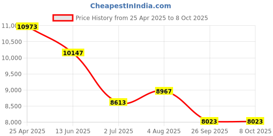 industrybuying.com rs pro RS PRO, Linear Guide Rail 15mm width 230mm Length, 1766678 rs pro Price History Graph from 25 Apr 2025 to 7 Oct 2025
