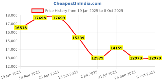 industrybuying.com rs pro RS PRO, Linear Guide Rail 15mm width 350mm Length, 1766679 rs pro Price History Graph from 19 Jan 2025 to 7 Oct 2025