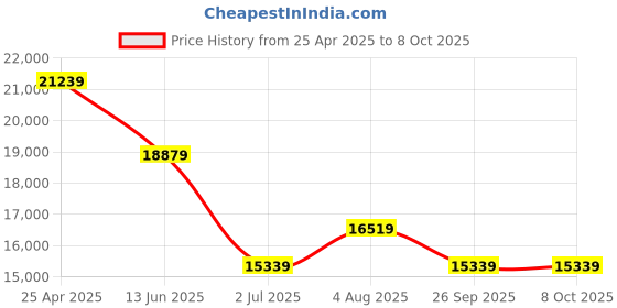 industrybuying.com rs pro RS PRO, Linear Guide Rail 15mm width 430mm Length, 1766680 rs pro Price History Graph from 25 Apr 2025 to 8 Oct 2025