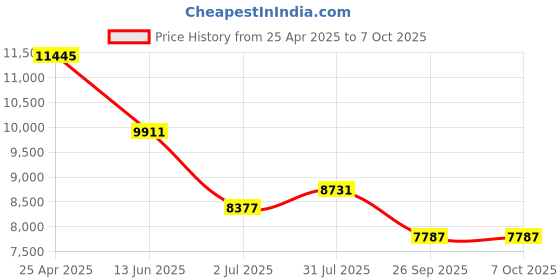 industrybuying.com rs pro RS PRO, Linear Guide Rail 15mm width 430mm Length, 1766687 rs pro Price History Graph from 25 Apr 2025 to 7 Oct 2025
