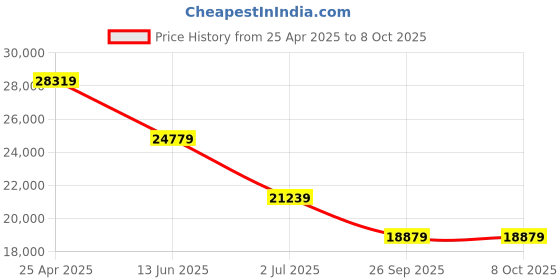 industrybuying.com rs pro RS PRO, Linear Guide Rail 15mm width 630mm Length, 1766681 rs pro Price History Graph from 25 Apr 2025 to 8 Oct 2025