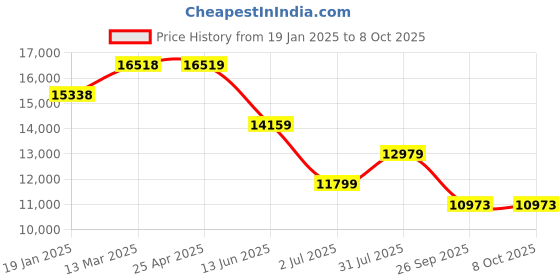industrybuying.com rs pro RS PRO, Linear Guide Rail 15mm width 630mm Length, 1766688 rs pro Price History Graph from 19 Jan 2025 to 7 Oct 2025