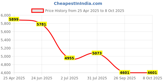 industrybuying.com rs pro RS PRO, Linear Guide Rail 20mm width 200mm Length, 1766691 rs pro Price History Graph from 25 Apr 2025 to 8 Oct 2025