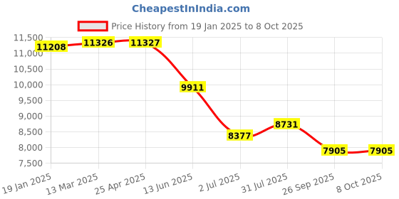 industrybuying.com rs pro RS PRO, Linear Guide Rail 20mm width 340mm Length, 1766692 rs pro Price History Graph from 19 Jan 2025 to 7 Oct 2025