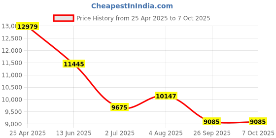 industrybuying.com rs pro RS PRO, Linear Guide Rail 23mm width 340mm Length, 1766696 rs pro Price History Graph from 25 Apr 2025 to 7 Oct 2025