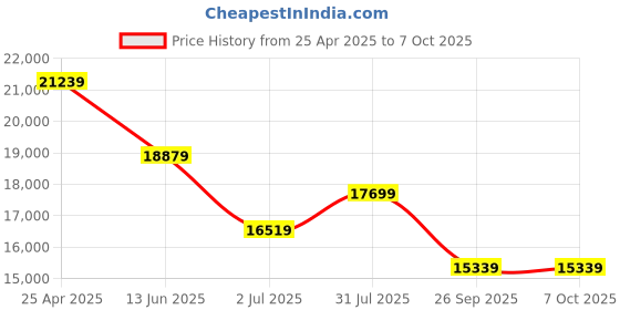 industrybuying.com rs pro RS PRO, Linear Guide Rail 23mm width 640mm Length, 1766697 rs pro Price History Graph from 25 Apr 2025 to 7 Oct 2025