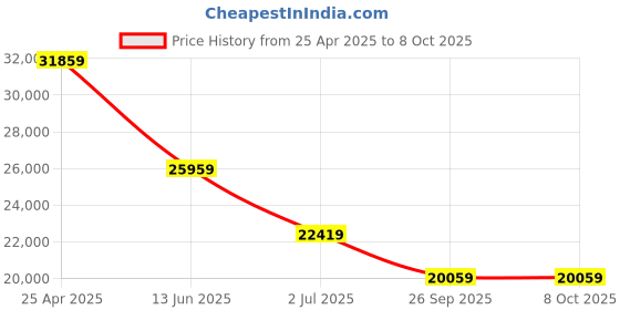 industrybuying.com rs pro RS PRO, Linear Guide Rail 23mm width 940mm Length, 1766698 rs pro Price History Graph from 25 Apr 2025 to 7 Oct 2025