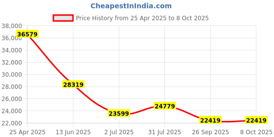 industrybuying.com rs pro RS PRO, Linear Guide Rail 28mm width 1000mm Length, 1766700 rs pro Price History Graph from 25 Apr 2025 to 7 Oct 2025