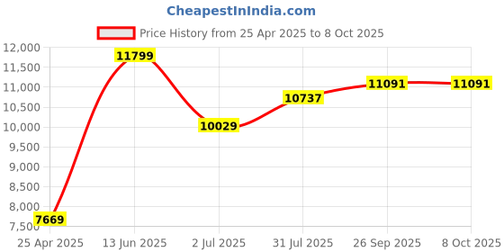 industrybuying.com rs pro RS PRO, Linear Guide Rail 5mm width 150mm Length, 1766658 rs pro Price History Graph from 25 Apr 2025 to 7 Oct 2025