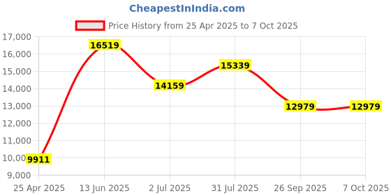 industrybuying.com rs pro RS PRO, Linear Guide Rail 5mm width 210mm Length, 1766659 rs pro Price History Graph from 25 Apr 2025 to 7 Oct 2025
