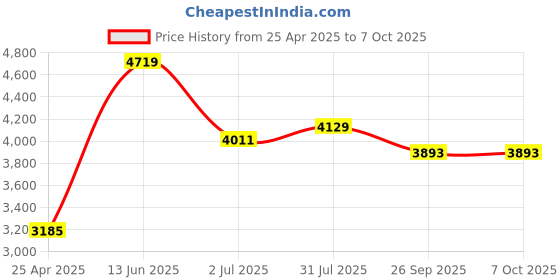 industrybuying.com rs pro RS PRO, Linear Guide Rail 5mm width 45mm Length, 1766656 rs pro Price History Graph from 25 Apr 2025 to 7 Oct 2025