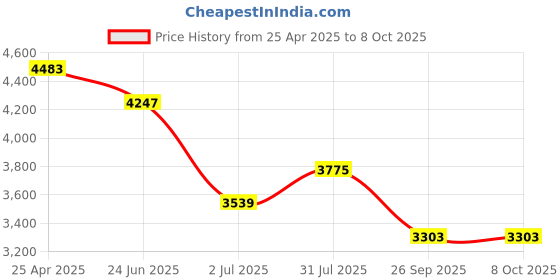 industrybuying.com rs pro RS PRO, Linear Guide Rail 7mm width 105mm Length, 1766662 rs pro Price History Graph from 25 Apr 2025 to 8 Oct 2025