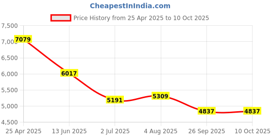 industrybuying.com rs pro RS PRO, Linear Guide Rail 7mm width 108mm Length, 1766663 rs pro Price History Graph from 25 Apr 2025 to 9 Oct 2025