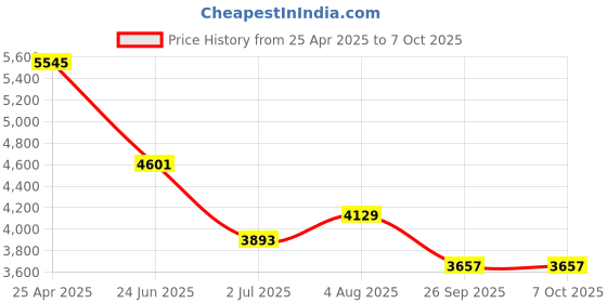 industrybuying.com rs pro RS PRO, Linear Guide Rail 9mm width 120mm Length, 1766668 rs pro Price History Graph from 25 Apr 2025 to 7 Oct 2025