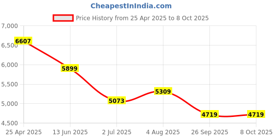 industrybuying.com rs pro RS PRO, Linear Guide Rail 9mm width 155mm Length, 1766669 rs pro Price History Graph from 25 Apr 2025 to 7 Oct 2025