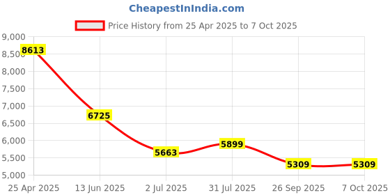 industrybuying.com rs pro RS PRO, Linear Guide Rail 9mm width 195mm Length, 1766670 rs pro Price History Graph from 25 Apr 2025 to 7 Oct 2025