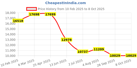industrybuying.com rs pro RS PRO, Linear Guide Rail 9mm width 395mm Length, 1766671 rs pro Price History Graph from 10 Feb 2025 to 7 Oct 2025