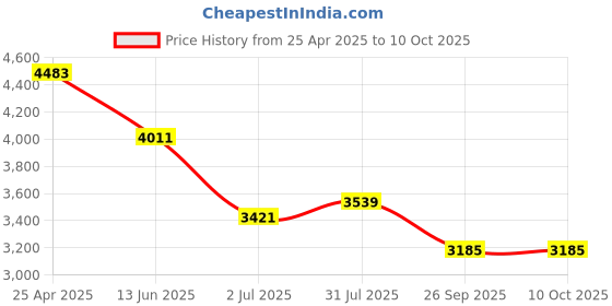 industrybuying.com rs pro RS PRO, Linear Guide Rail 9mm width 95mm Length, 1766667 rs pro Price History Graph from 25 Apr 2025 to 9 Oct 2025
