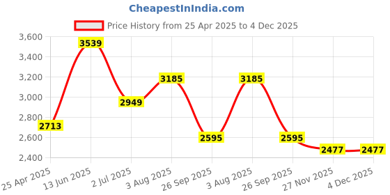 industrybuying.com rs pro RS PRO, M3 Brass Threaded Insert, 4.6mm diameter 4mm Depth 5.7mm, 2040616 rs pro Price History Graph from 25 Apr 2025 to 4 Dec 2025