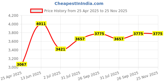 industrybuying.com rs pro RS PRO, M3 Brass Threaded Insert diameter 4mm Depth 4.78mm, 278584 rs pro Price History Graph from 25 Apr 2025 to 24 Nov 2025