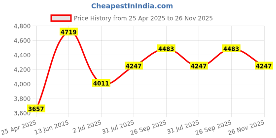 industrybuying.com rs pro RS PRO, M4 Brass Threaded Insert diameter 5.6mm Depth 7.95mm, 278607 rs pro Price History Graph from 25 Apr 2025 to 26 Nov 2025