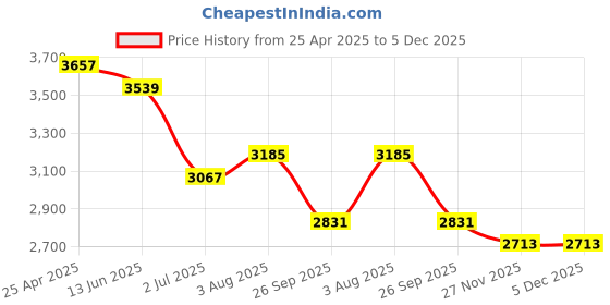 industrybuying.com rs pro RS PRO, M5 Brass Threaded Insert, 7.9mm diameter 6.4mm Depth 9.5mm, 2040622 rs pro Price History Graph from 25 Apr 2025 to 5 Dec 2025