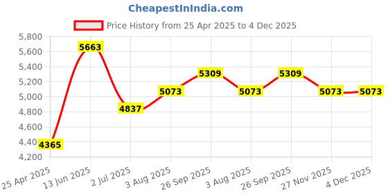 industrybuying.com rs pro RS PRO, M5 Brass Threaded Insert, 8mm diameter 6.4mm Depth 9.53mm, 278613 rs pro Price History Graph from 25 Apr 2025 to 4 Dec 2025