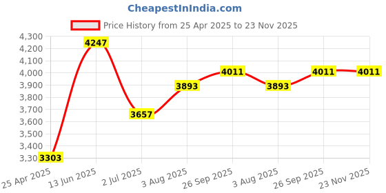 industrybuying.com rs pro RS PRO, M5 Brass Threaded Insert diameter 6.4mm Depth 9.35mm, 278562 rs pro Price History Graph from 25 Apr 2025 to 23 Nov 2025