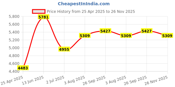 industrybuying.com rs pro RS PRO, M6 Brass Threaded Insert diameter 8mm Depth 12.7mm, 278578 rs pro Price History Graph from 25 Apr 2025 to 26 Nov 2025