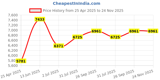 industrybuying.com rs pro RS PRO, M6 Brass Threaded Insert diameter 8mm Depth 12.7mm, 278629 rs pro Price History Graph from 25 Apr 2025 to 23 Nov 2025
