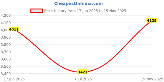 industrybuying.com RS PRO RS PRO Straight Panel Mount Male Magnetic Connector Solder Termination, 1760897 rs pro Price History Graph from 17 Jun 2025 to 15 Nov 2025