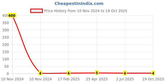 industrybuying.com rs pro RS PRO, Thermoplastic Screw Terminal, 3 x 20 - 3 x 16 AWG, 1788752 rs pro Price History Graph from 10 Nov 2024 to 18 Oct 2025