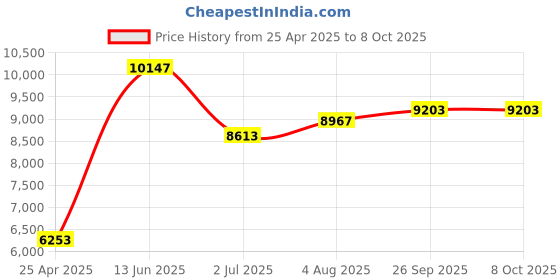 industrybuying.com rs pro RS PROImperial Dial Indicator, Maximum of 0.5 in Measurement Range, 0.001 in Resolution , ±0.008 mm Accuracy, 8412552 rs pro Price History Graph from 25 Apr 2025 to 7 Oct 2025