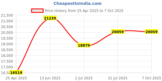 industrybuying.com rs pro RS PROMetric Plunger Dial Indicator, , 0.01 mm Resolution With UKAS Calibration, 1925877 rs pro Price History Graph from 25 Apr 2025 to 7 Oct 2025