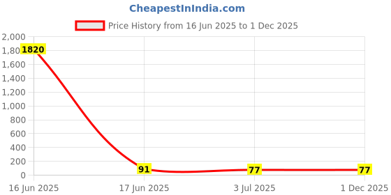 industrybuying.com rs pro RS PROSMD Non Resettable Fuse 0.5 A 600 V, 1824118P rs pro Price History Graph from 16 Jun 2025 to 1 Dec 2025