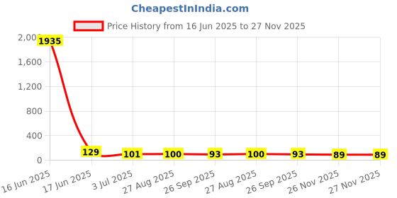 industrybuying.com rs pro RS PROSMD Non Resettable Fuse 20 A 125 V, 1823997P rs pro Price History Graph from 16 Jun 2025 to 26 Nov 2025