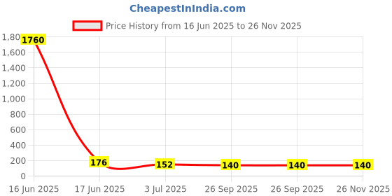 industrybuying.com rs pro RS PROSMD Non Resettable Fuse 20 A 250 V, 1823969P rs pro Price History Graph from 16 Jun 2025 to 26 Nov 2025