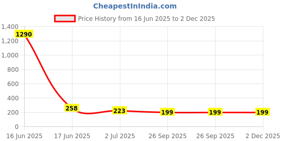 industrybuying.com rs pro RS PROSMD Non Resettable Fuse 20 A 60 V, 1824054P rs pro Price History Graph from 16 Jun 2025 to 2 Dec 2025