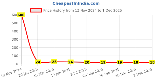 industrybuying.com rs pro RS PROSMD Non Resettable Fuse 2.5 A 125 V, 1824112P rs pro Price History Graph from 13 Nov 2024 to 30 Nov 2025