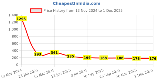 industrybuying.com rs pro RS PROSMD Non Resettable Fuse 30 A 250 V, 1824067P rs pro Price History Graph from 13 Nov 2024 to 30 Nov 2025
