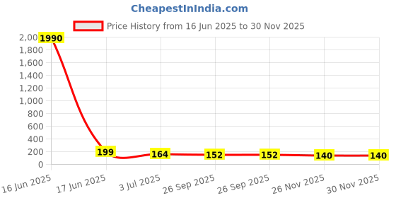 industrybuying.com rs pro RS PROSMD Non Resettable Fuse 35 A 250 V, 1824097P rs pro Price History Graph from 16 Jun 2025 to 30 Nov 2025