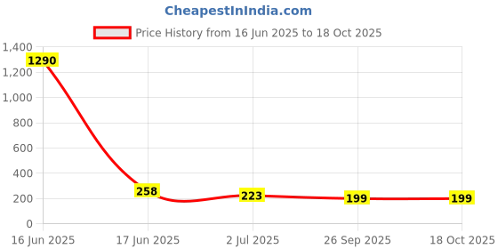 industrybuying.com rs pro RS PROSMD Non Resettable Fuse 40 A 60 V, 1824074P rs pro Price History Graph from 16 Jun 2025 to 17 Oct 2025
